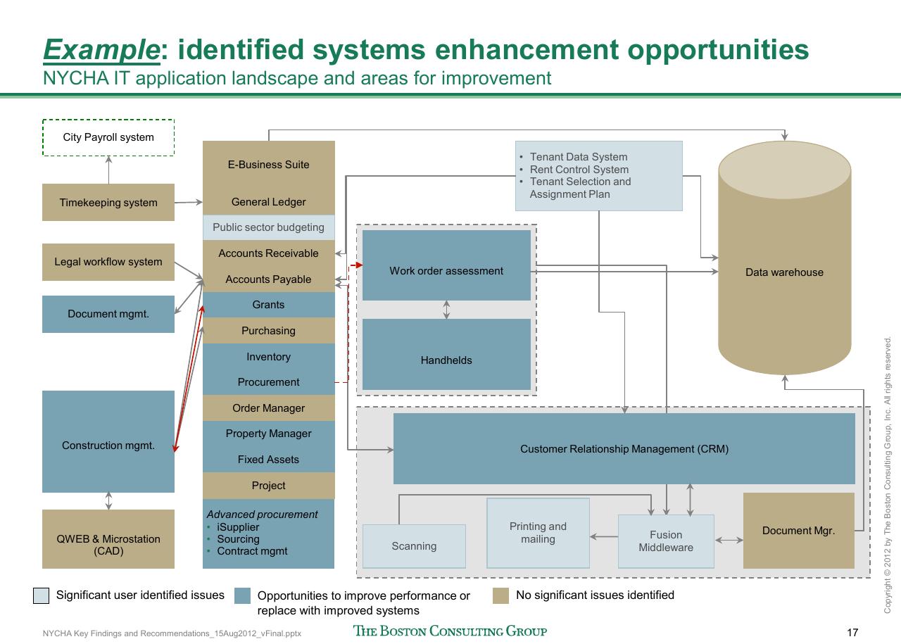 Framework slide 18 from Reshaping Nycha Support Functions