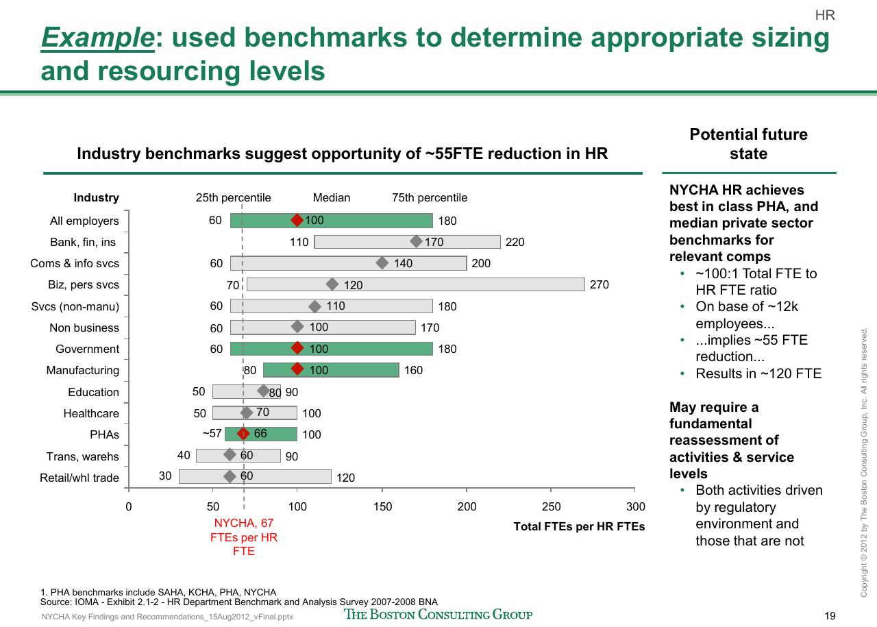 Chart slide 20 from Reshaping Nycha Support Functions