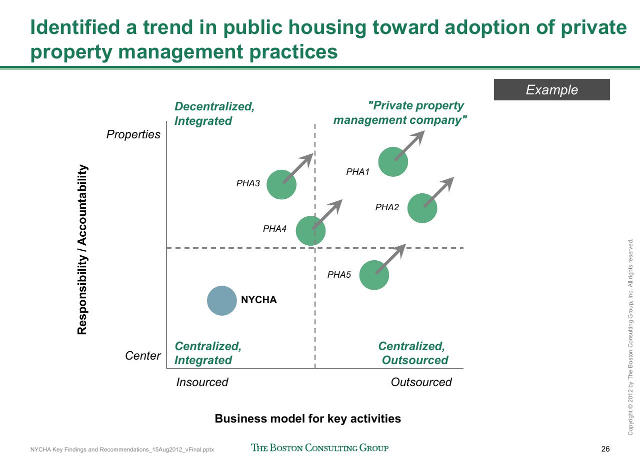 Framework slide 27 from Reshaping Nycha Support Functions