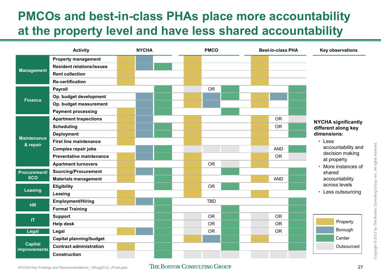 Table slide 28 from Reshaping Nycha Support Functions