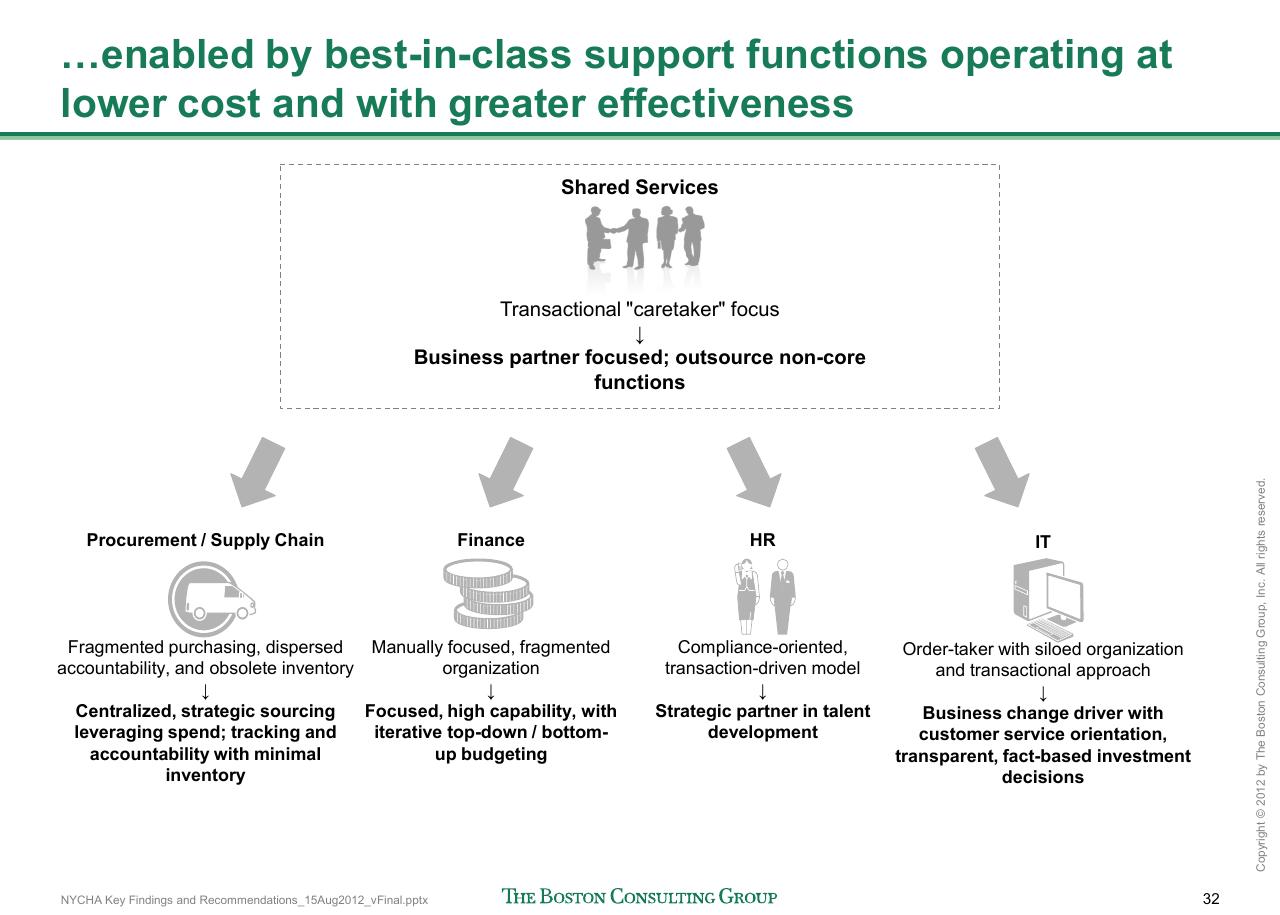 Framework slide 33 from Reshaping Nycha Support Functions
