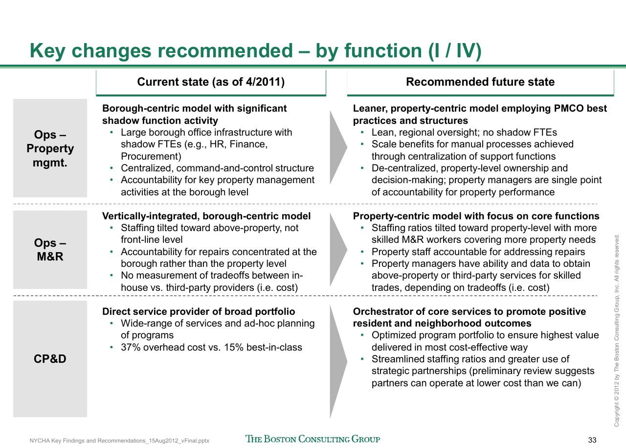 Comparison slide 34 from Reshaping Nycha Support Functions
