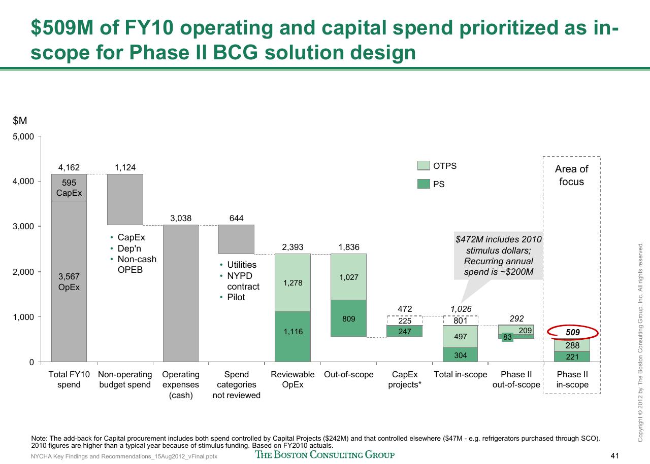 Chart slide 42 from Reshaping Nycha Support Functions