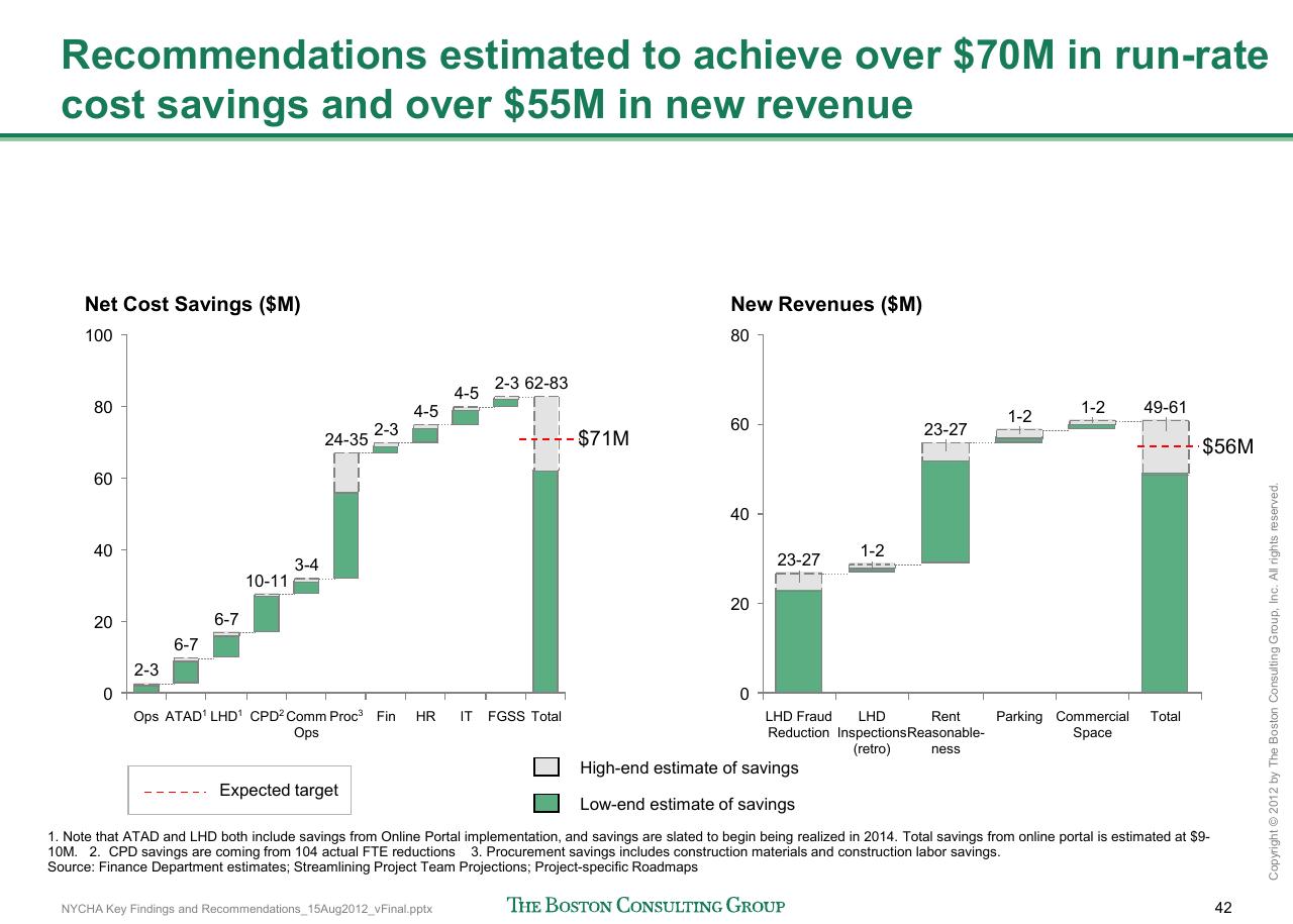Chart slide 43 from Reshaping Nycha Support Functions