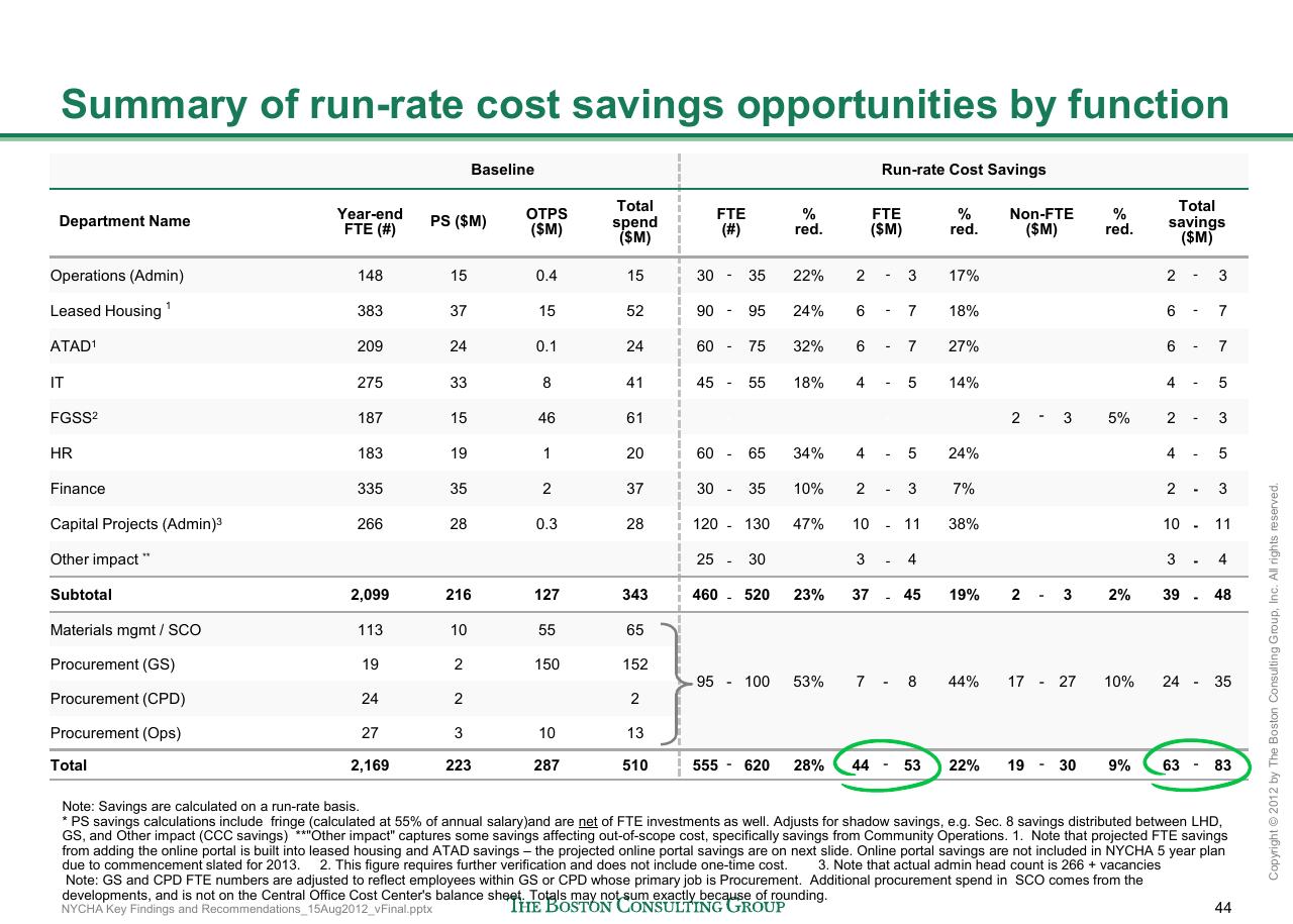 Table slide 45 from Reshaping Nycha Support Functions