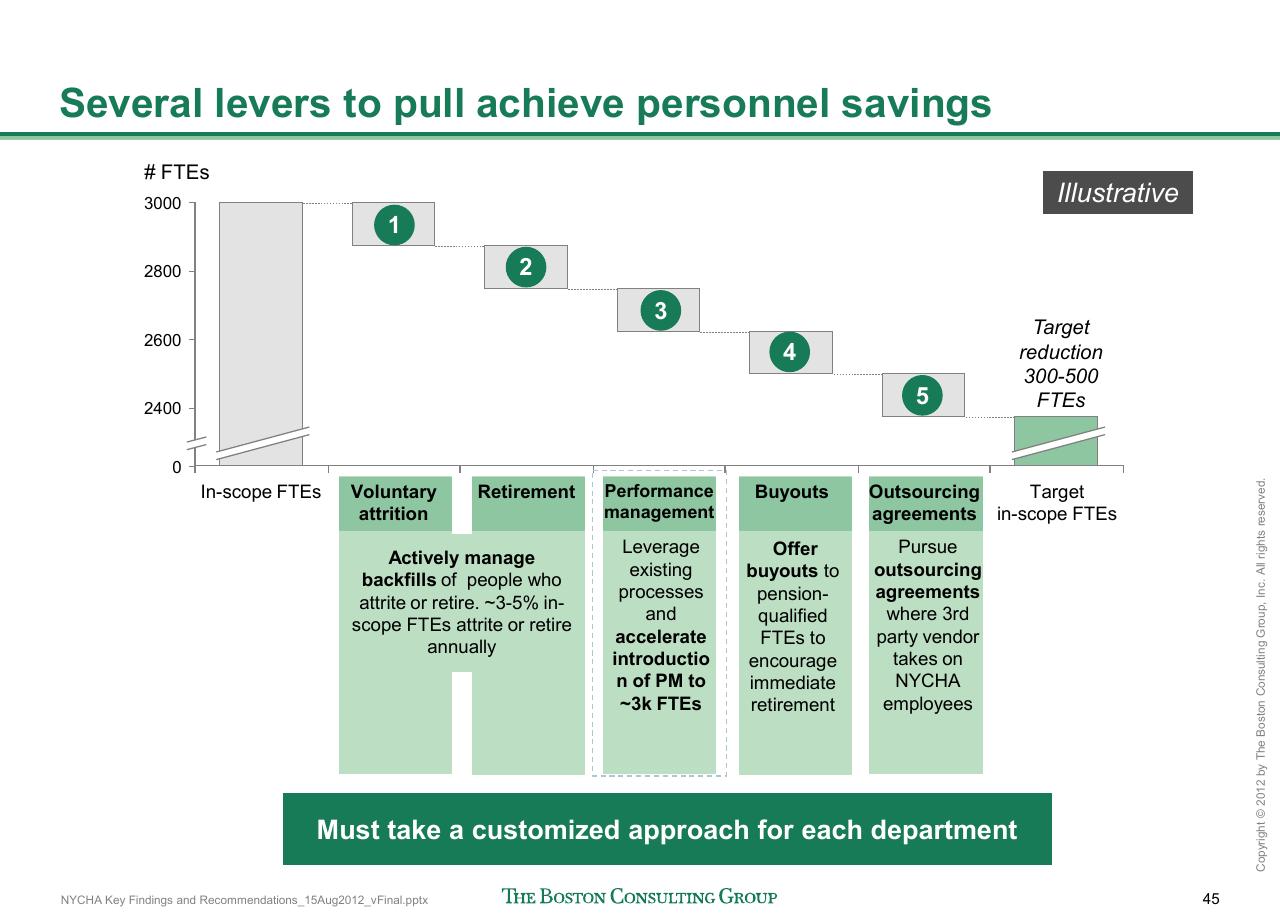 Chart slide 46 from Reshaping Nycha Support Functions