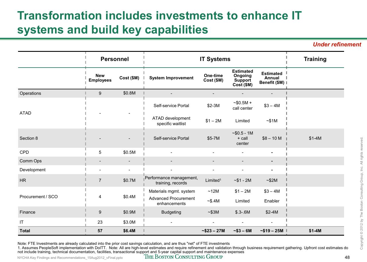 Table slide 49 from Reshaping Nycha Support Functions