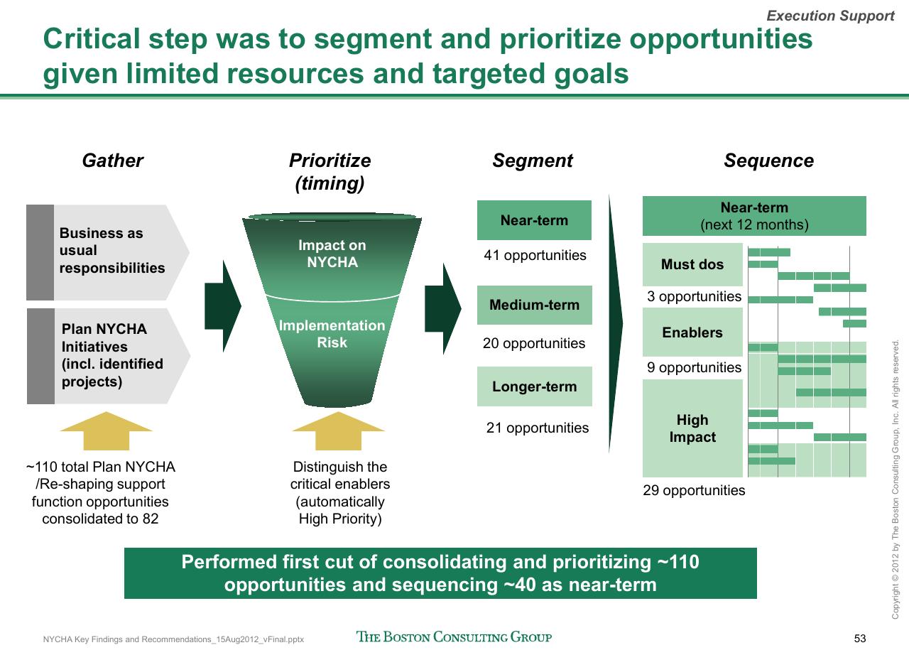 Process slide 54 from Reshaping Nycha Support Functions