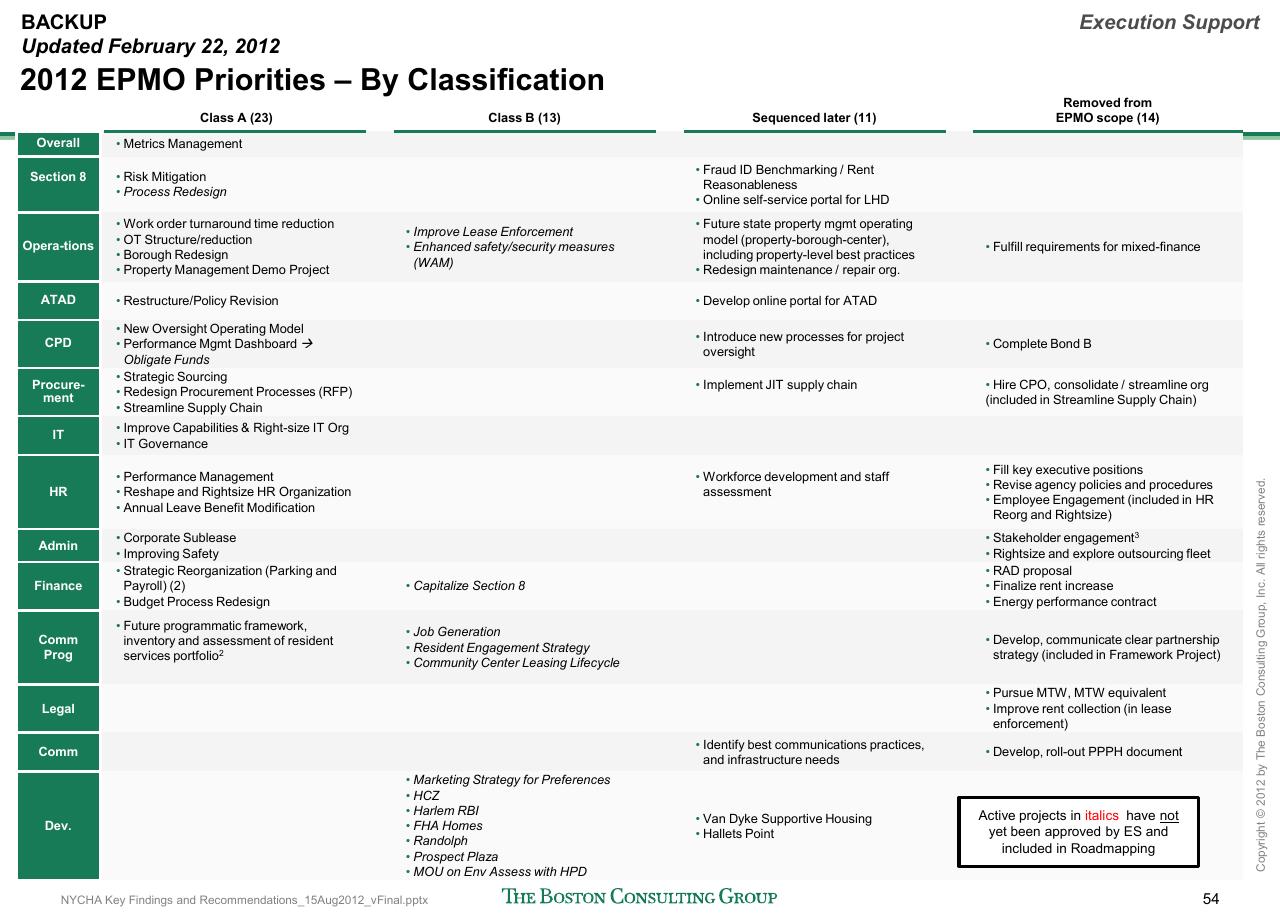 Table slide 55 from Reshaping Nycha Support Functions