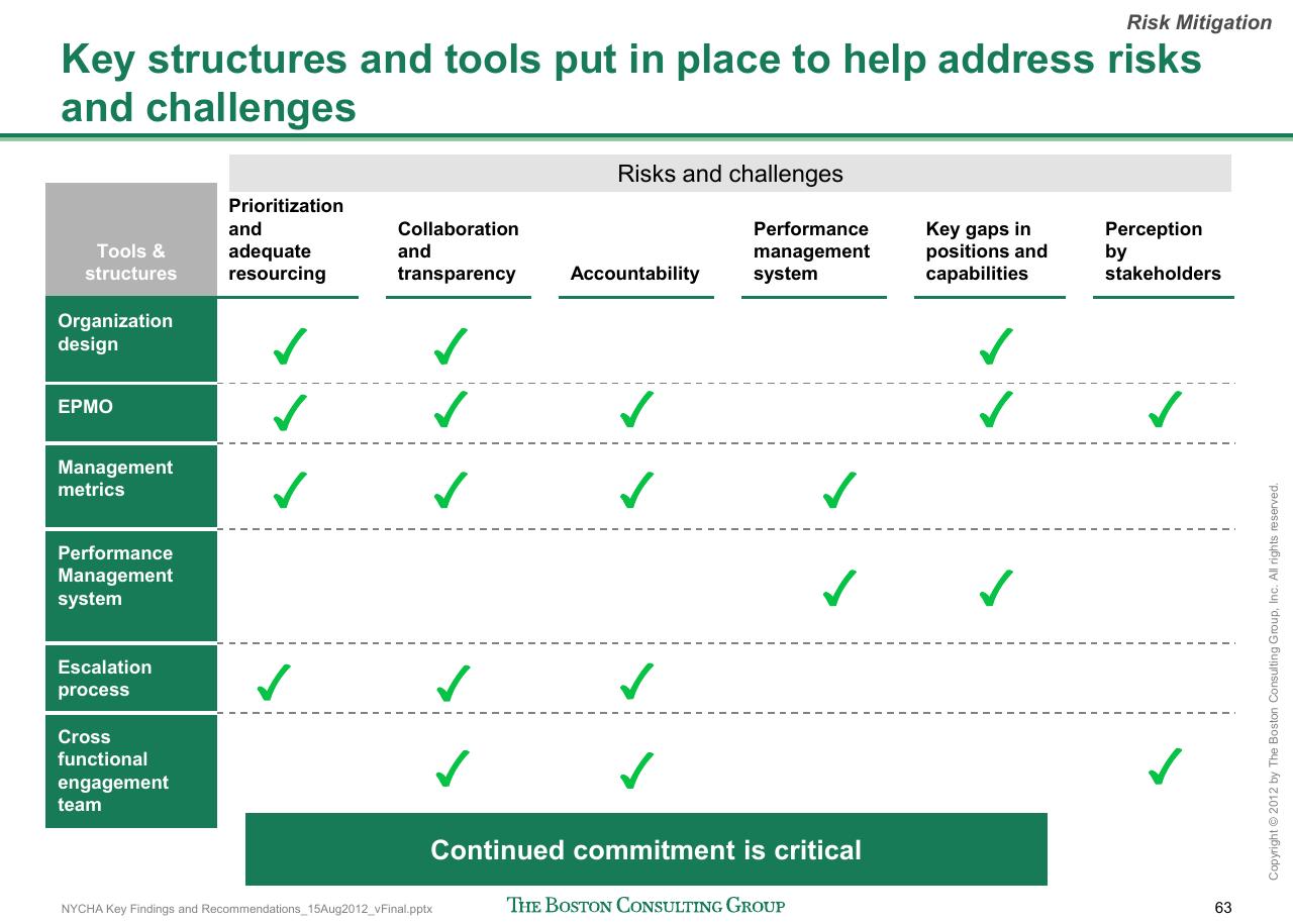 Table slide 64 from Reshaping Nycha Support Functions
