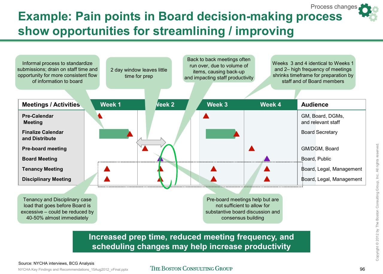 Process slide 97 from Reshaping Nycha Support Functions