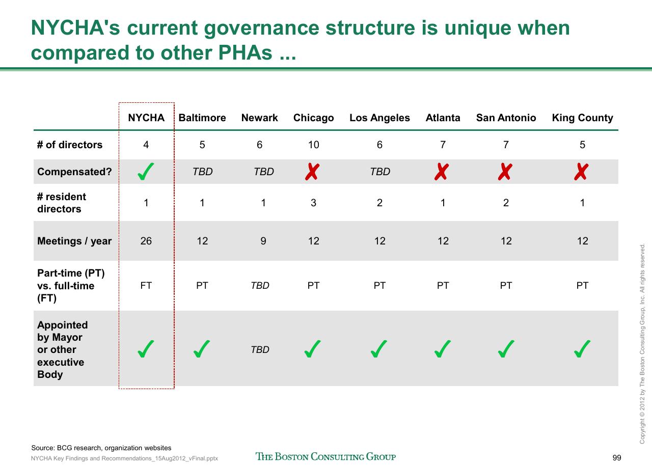 Table slide 100 from Reshaping Nycha Support Functions