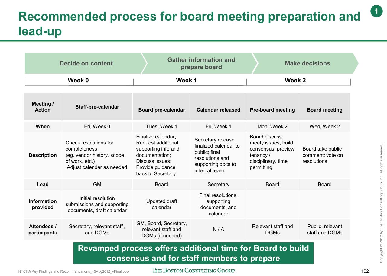 Process slide 103 from Reshaping Nycha Support Functions