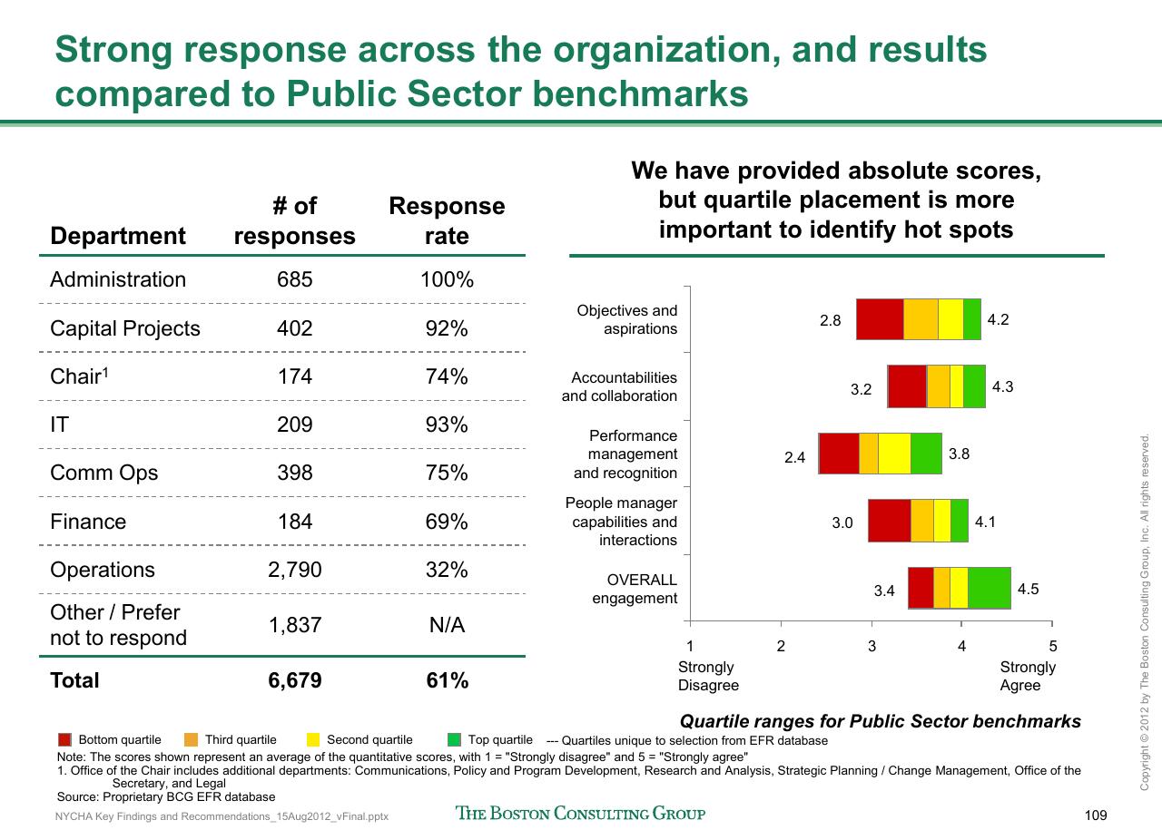 Chart slide 110 from Reshaping Nycha Support Functions