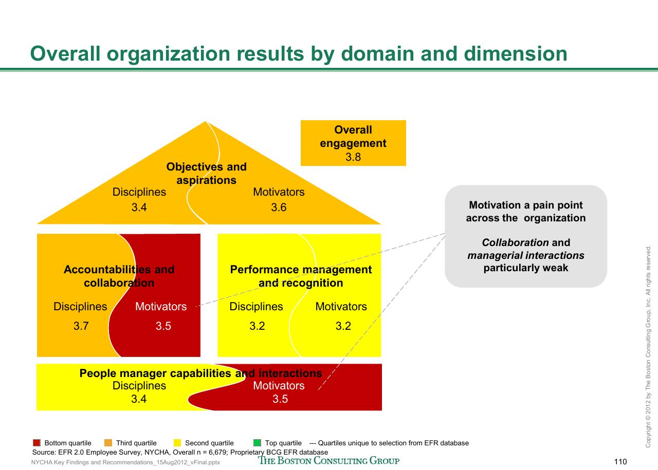 Framework slide 111 from Reshaping Nycha Support Functions
