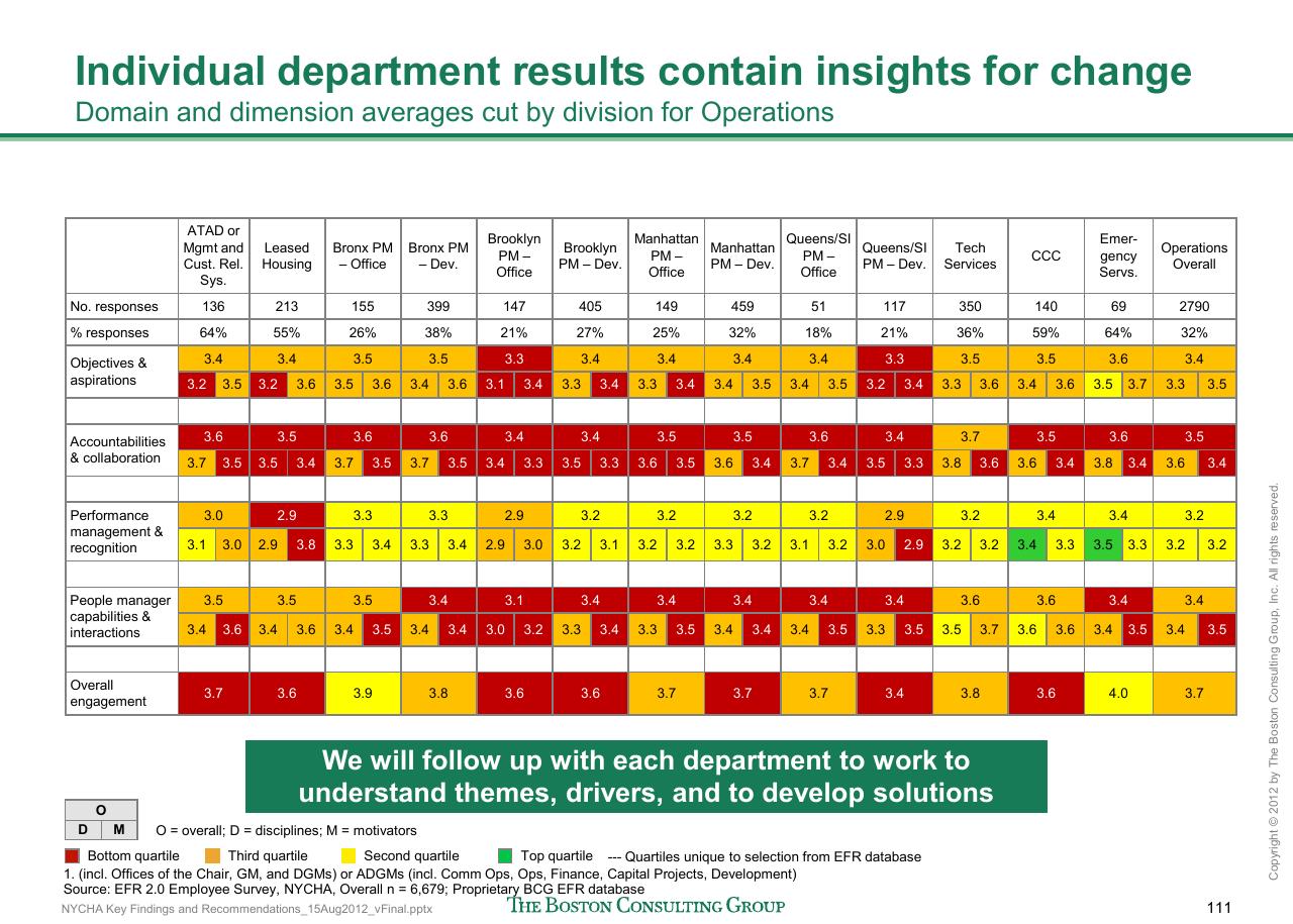 Table slide 112 from Reshaping Nycha Support Functions