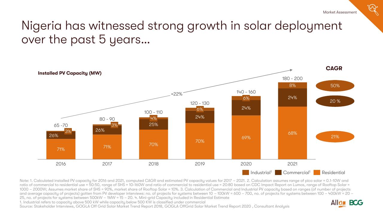Chart slide 8 from Socio Economic Case For Deepening Solar Pv Deployment In Nigeria BCG