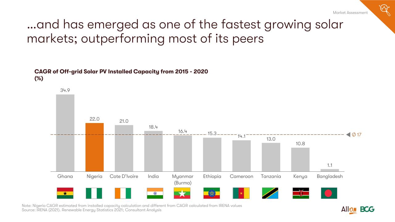 Chart slide 9 from Socio Economic Case For Deepening Solar Pv Deployment In Nigeria BCG