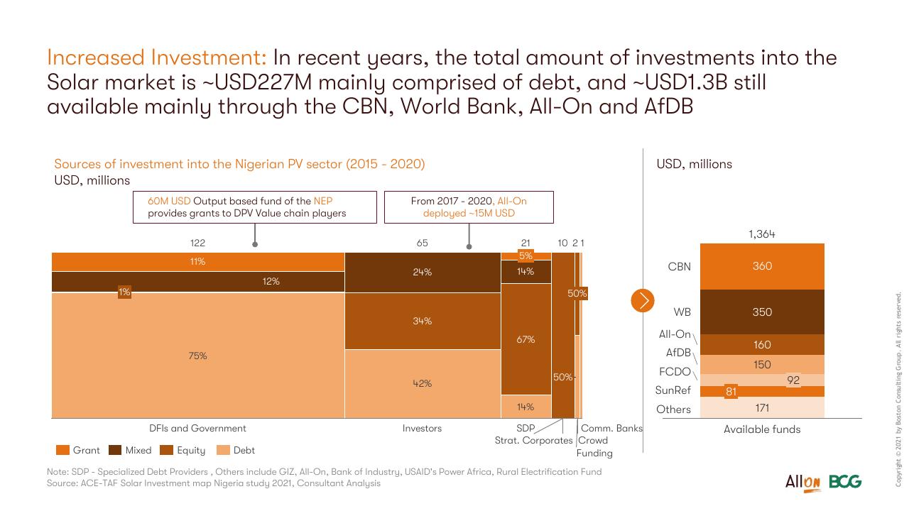 Chart slide 15 from Socio Economic Case For Deepening Solar Pv Deployment In Nigeria BCG