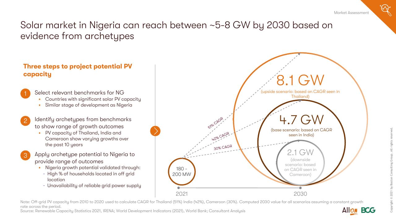 Process slide 18 from Socio Economic Case For Deepening Solar Pv Deployment In Nigeria BCG