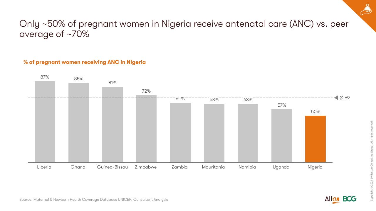 Chart slide 23 from Socio Economic Case For Deepening Solar Pv Deployment In Nigeria BCG