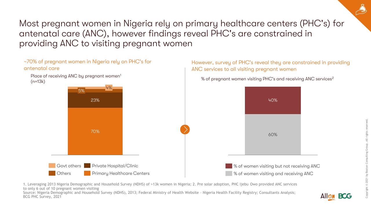 Chart slide 24 from Socio Economic Case For Deepening Solar Pv Deployment In Nigeria BCG
