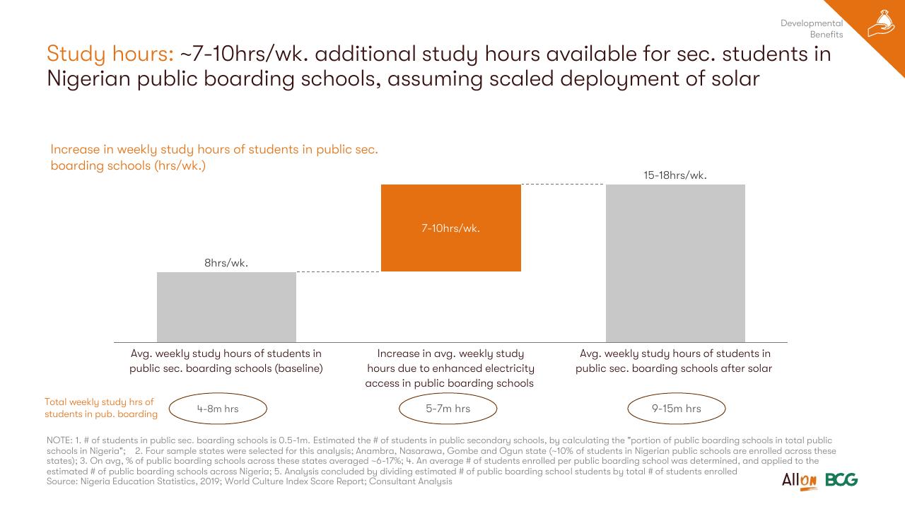 Chart slide 36 from Socio Economic Case For Deepening Solar Pv Deployment In Nigeria BCG