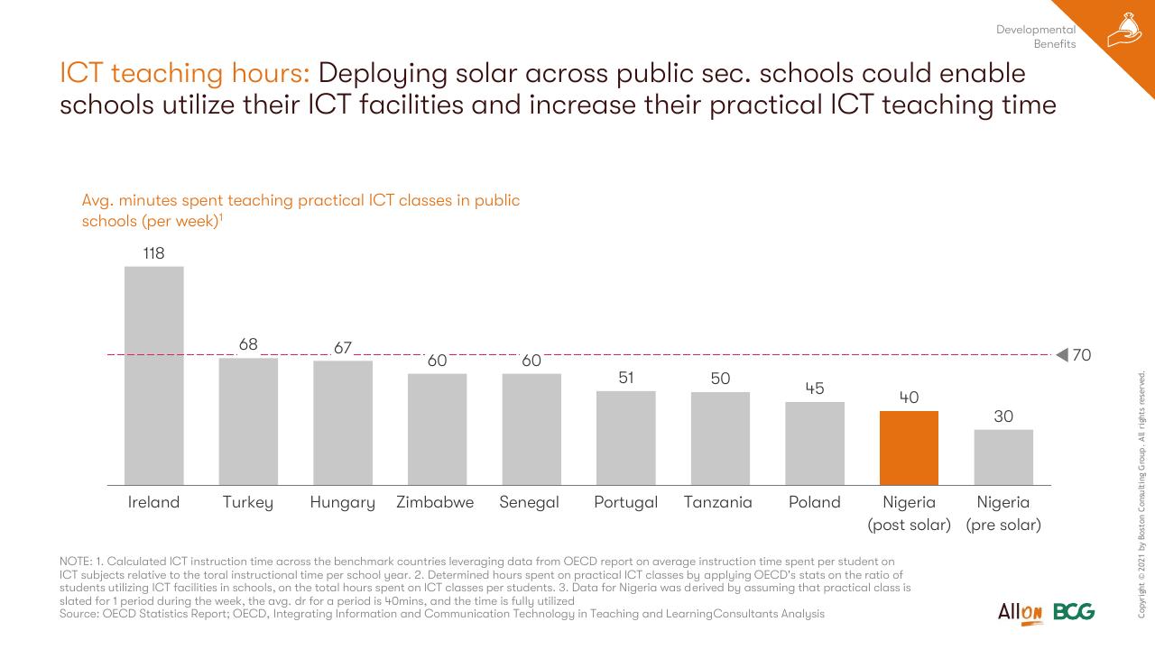 Chart slide 42 from Socio Economic Case For Deepening Solar Pv Deployment In Nigeria BCG