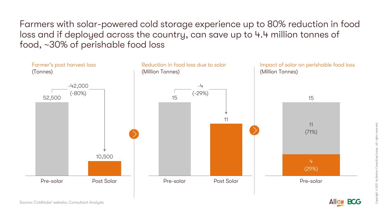 Chart slide 52 from Socio Economic Case For Deepening Solar Pv Deployment In Nigeria BCG