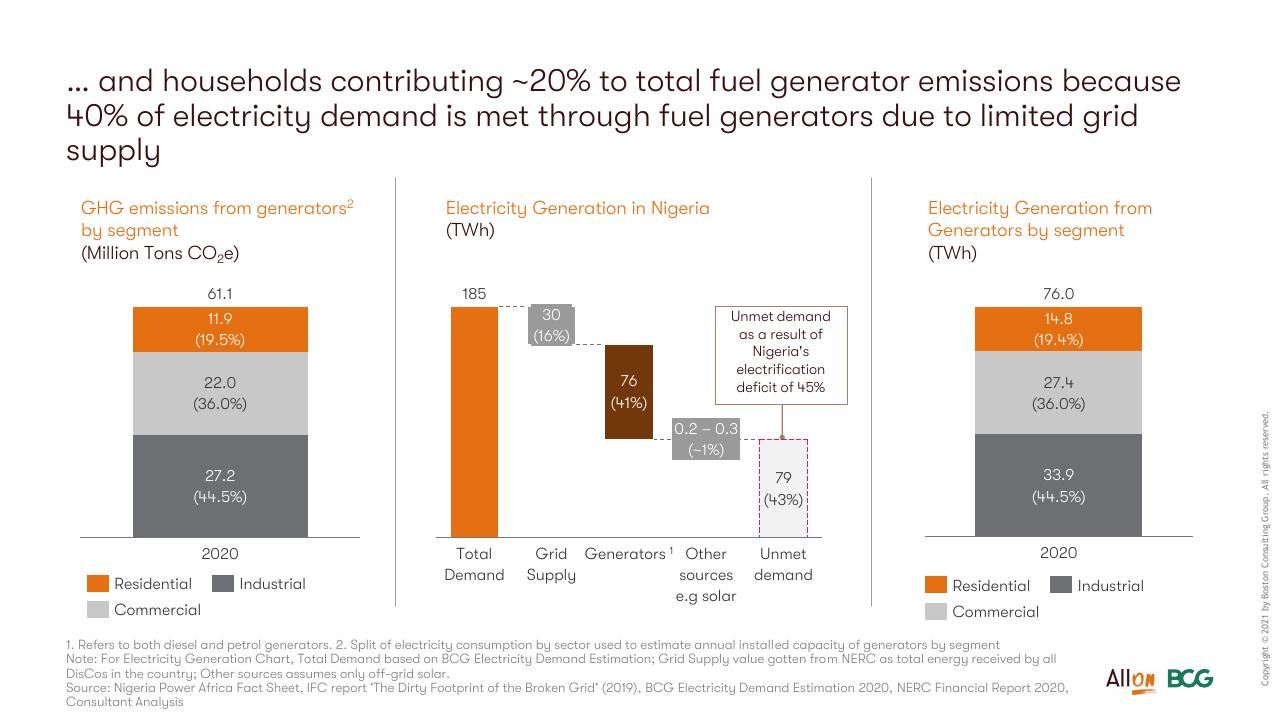 Chart slide 59 from Socio Economic Case For Deepening Solar Pv Deployment In Nigeria BCG