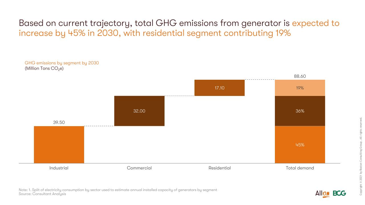 Chart slide 60 from Socio Economic Case For Deepening Solar Pv Deployment In Nigeria BCG