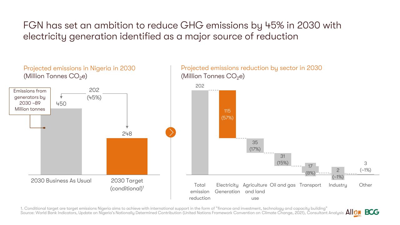 Chart slide 61 from Socio Economic Case For Deepening Solar Pv Deployment In Nigeria BCG