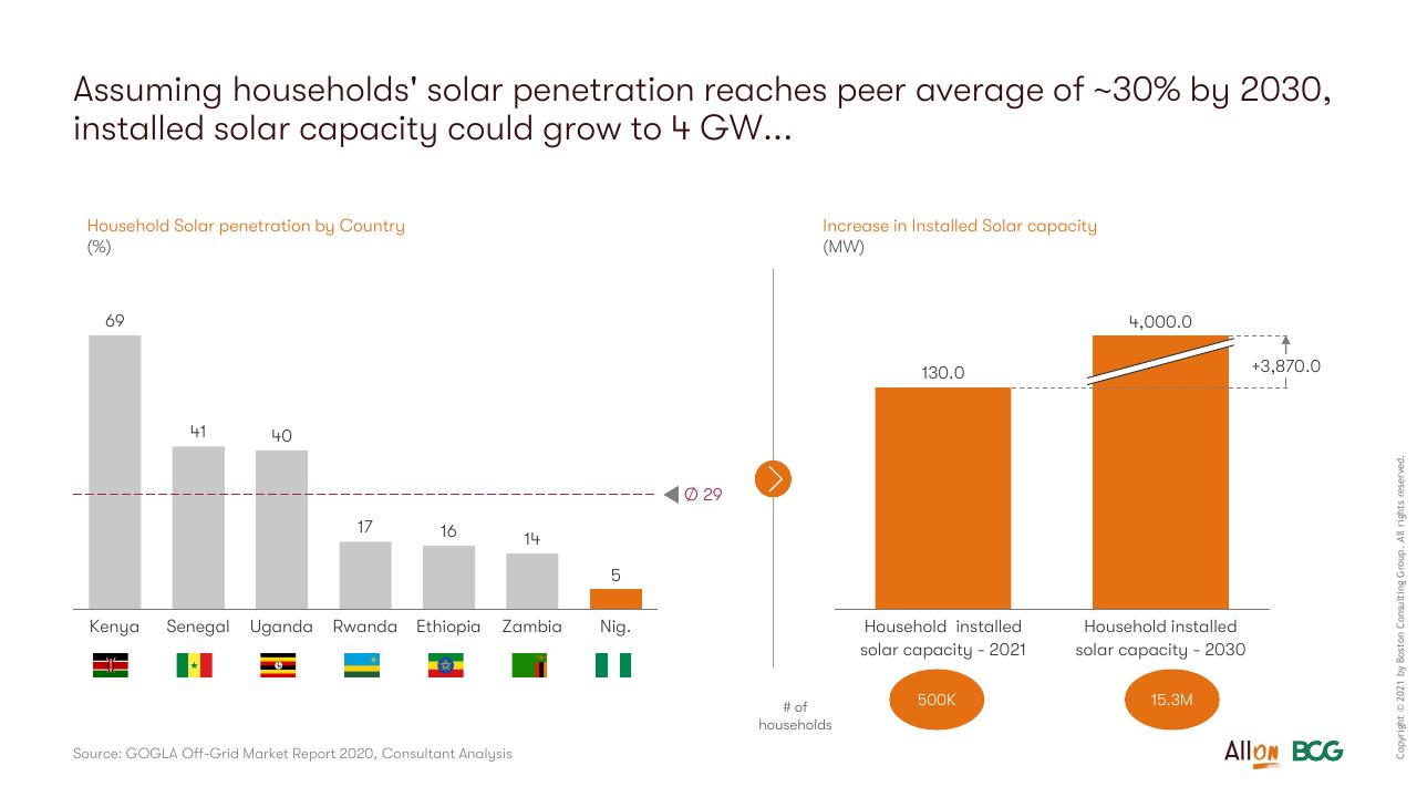 Chart slide 63 from Socio Economic Case For Deepening Solar Pv Deployment In Nigeria BCG