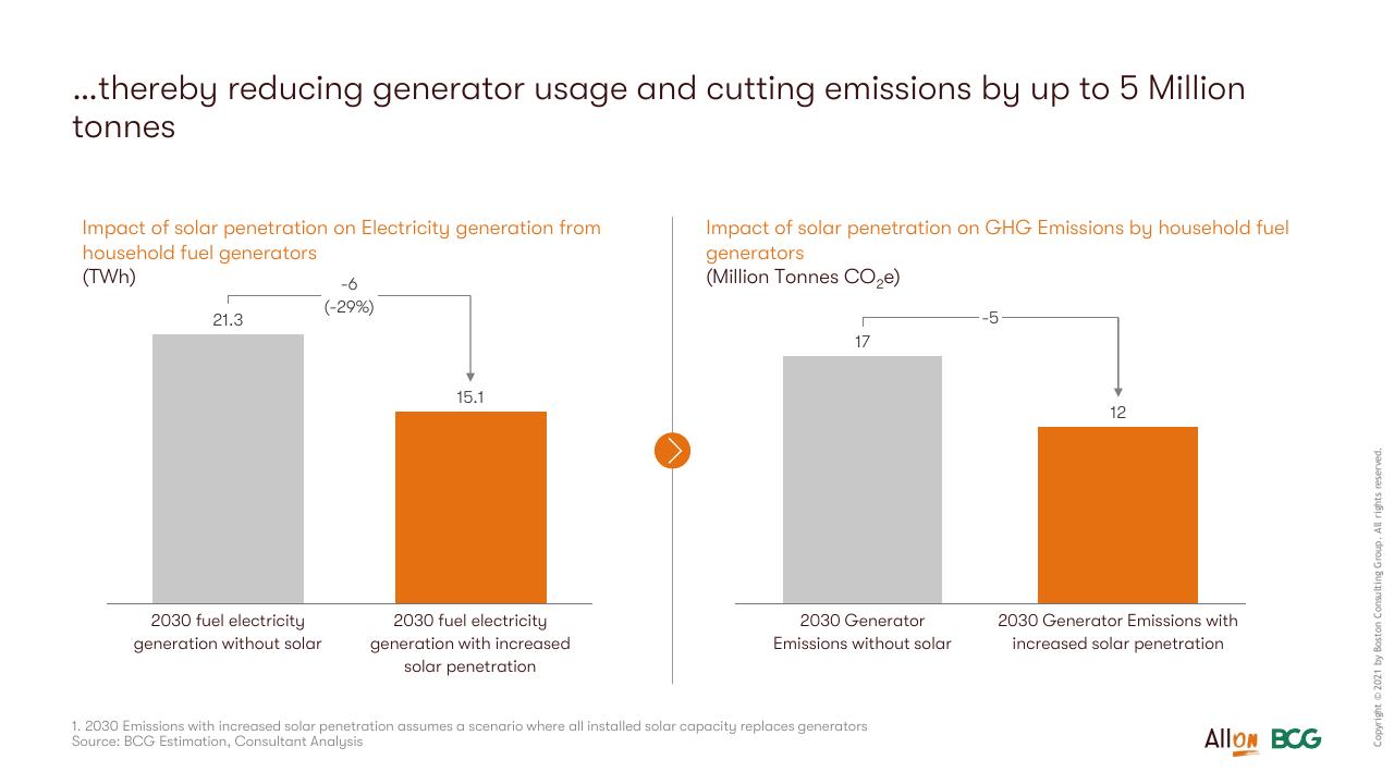 Chart slide 64 from Socio Economic Case For Deepening Solar Pv Deployment In Nigeria BCG