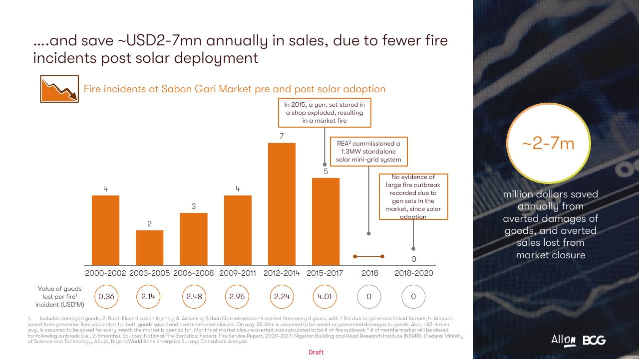 Chart slide 75 from Socio Economic Case For Deepening Solar Pv Deployment In Nigeria BCG