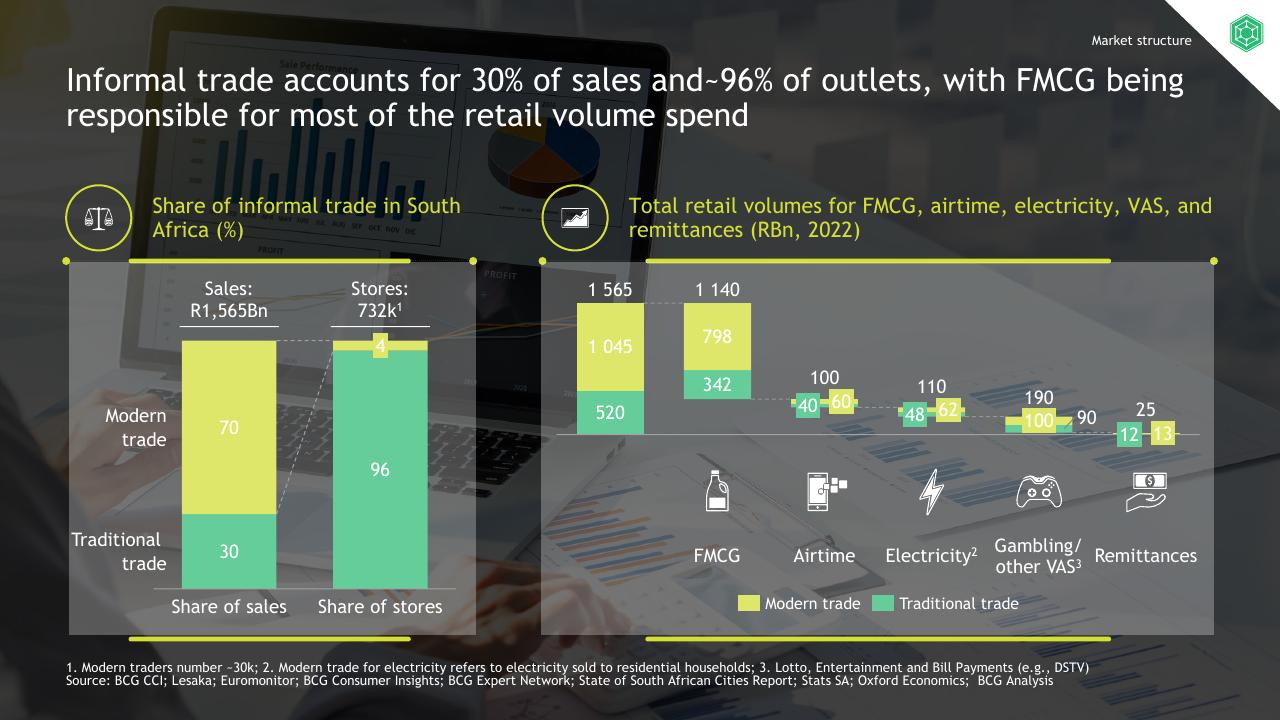 Chart slide 4 from South African Informal Market Insights BCG