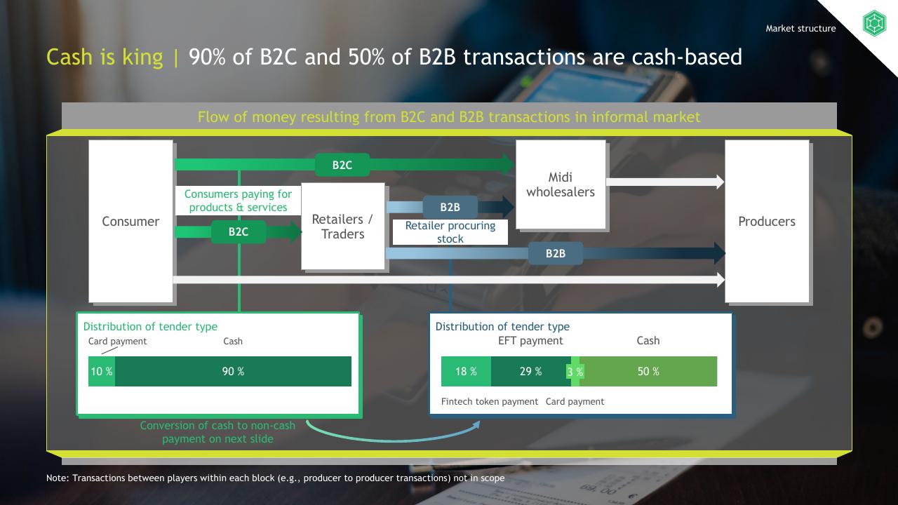Chart slide 6 from South African Informal Market Insights BCG