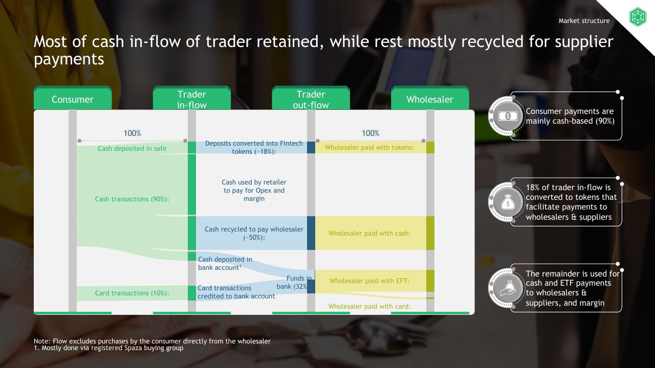 Chart slide 7 from South African Informal Market Insights BCG