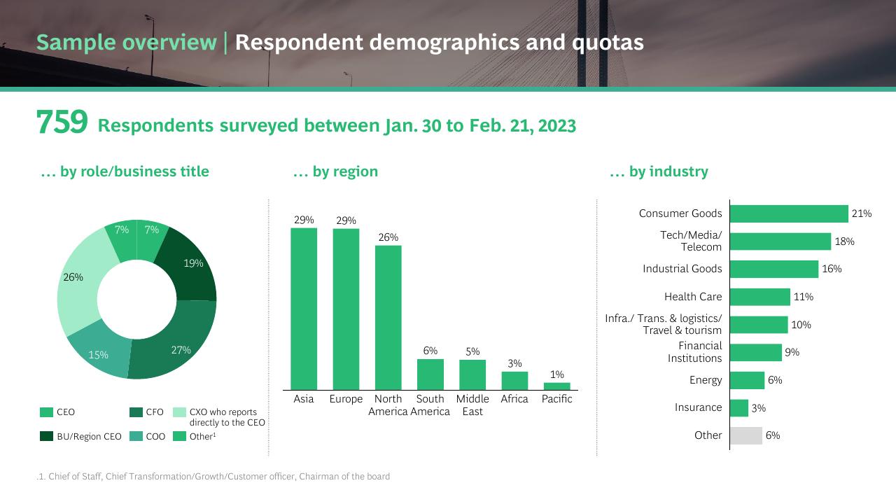 Dashboard slide 4 from The CEO Outlook Caution Optimism And Navigating The Road Ahead BCG
