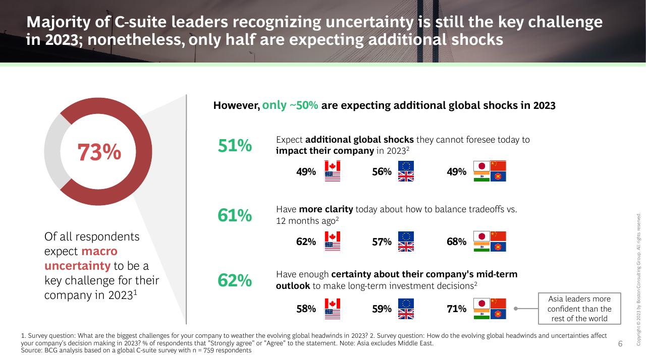 Dashboard slide 6 from The CEO Outlook Caution Optimism And Navigating The Road Ahead BCG