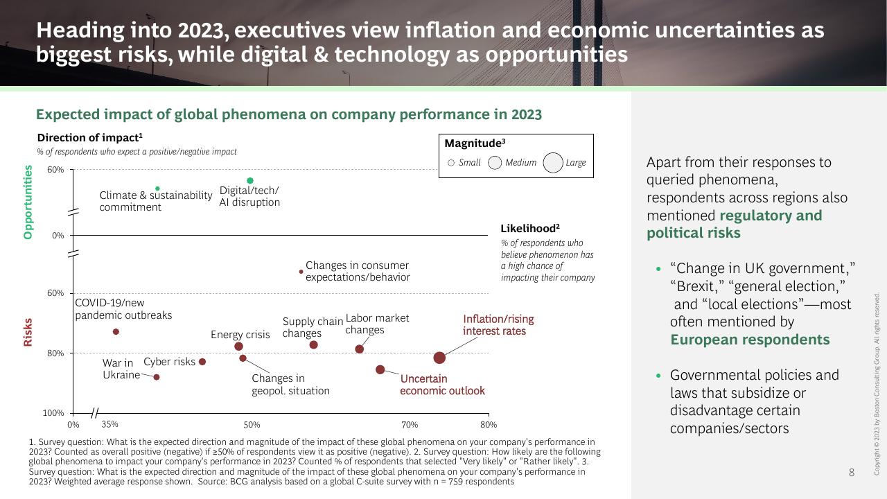 Chart slide 8 from The CEO Outlook Caution Optimism And Navigating The Road Ahead BCG
