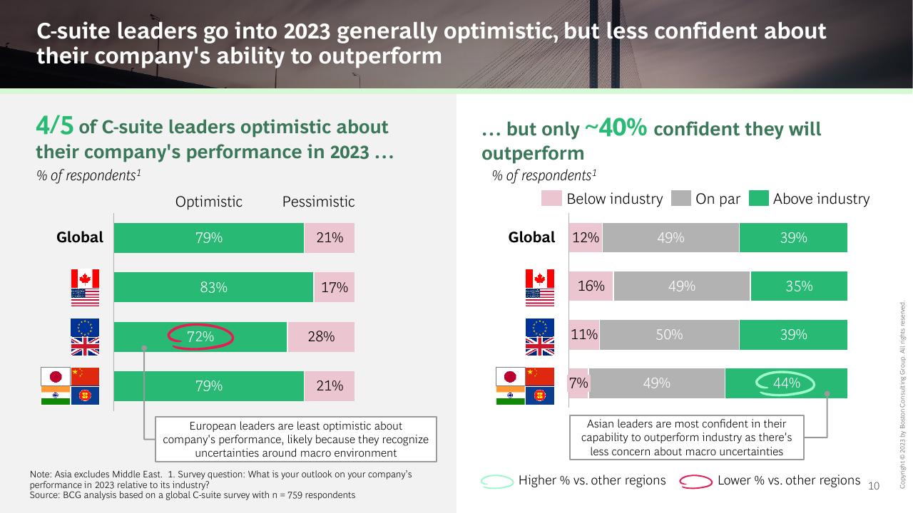 Comparison slide 10 from The CEO Outlook Caution Optimism And Navigating The Road Ahead BCG