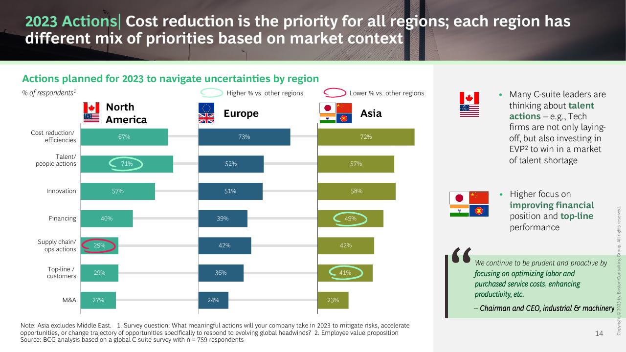 Chart slide 14 from The CEO Outlook Caution Optimism And Navigating The Road Ahead BCG