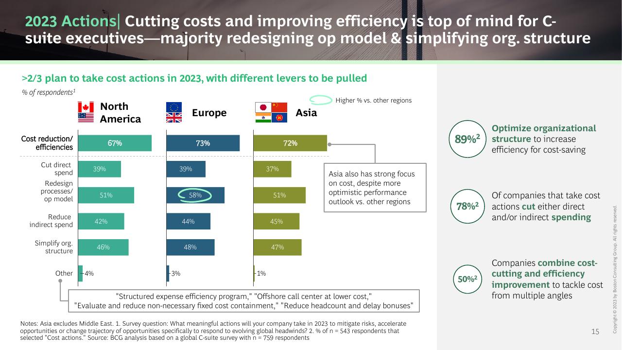Chart slide 15 from The CEO Outlook Caution Optimism And Navigating The Road Ahead BCG