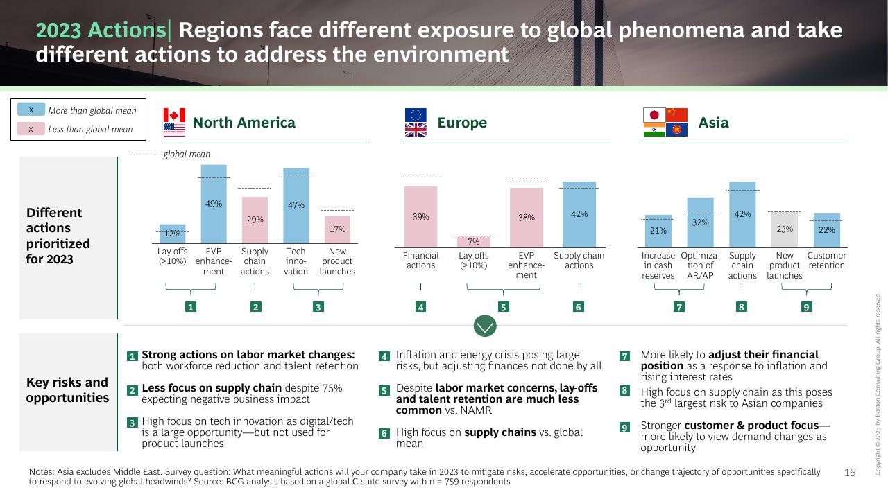Chart slide 16 from The CEO Outlook Caution Optimism And Navigating The Road Ahead BCG