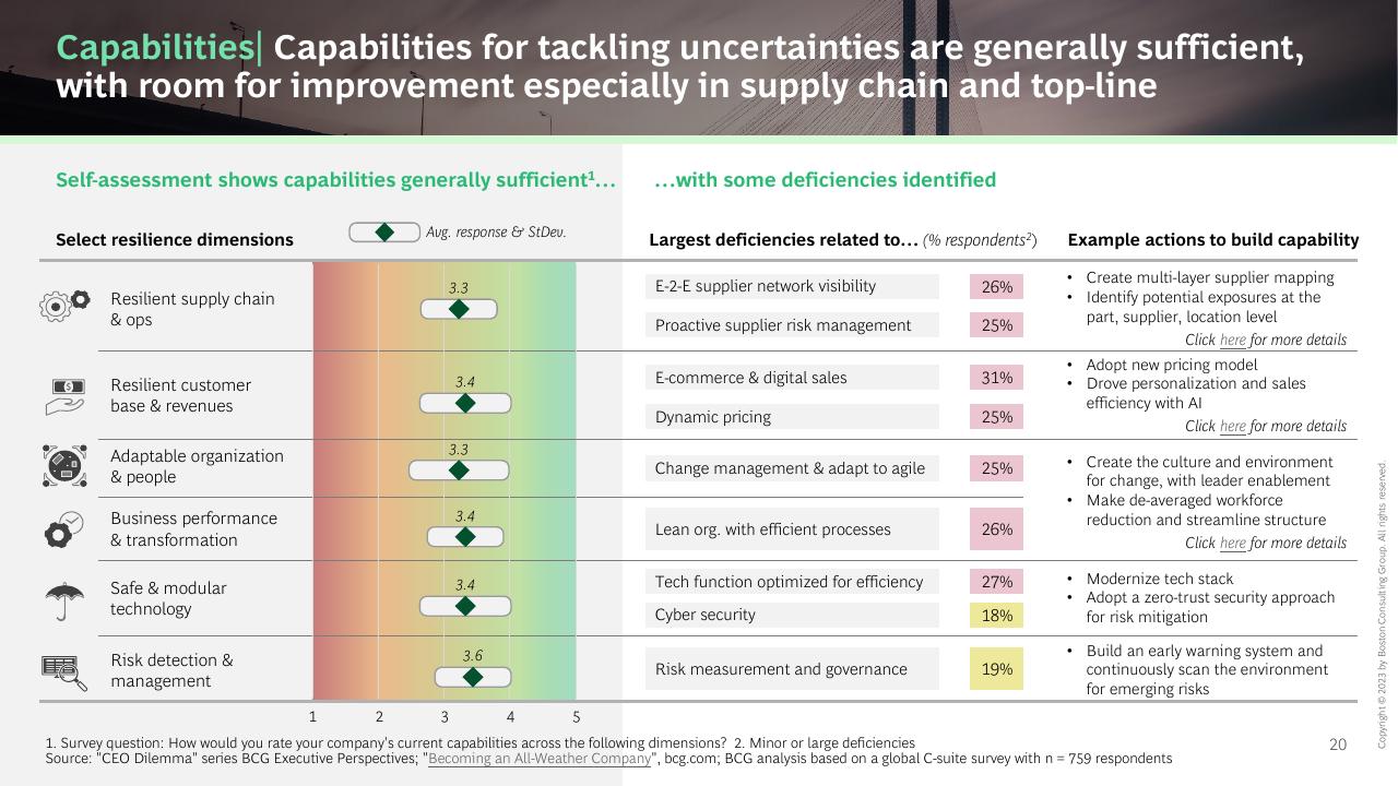 Table slide 20 from The CEO Outlook Caution Optimism And Navigating The Road Ahead BCG