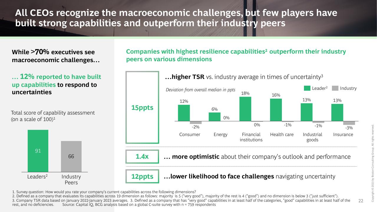 Chart slide 22 from The CEO Outlook Caution Optimism And Navigating The Road Ahead BCG
