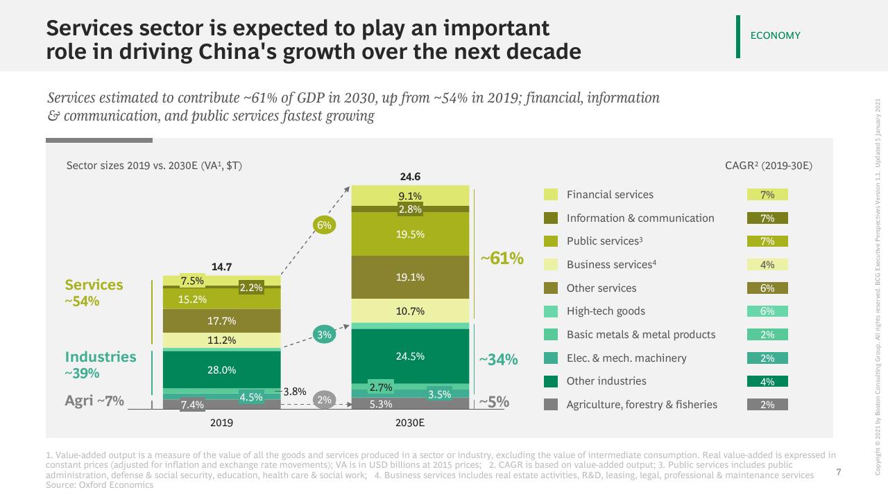 Chart slide 8 from The China Growth Opportunity BCG