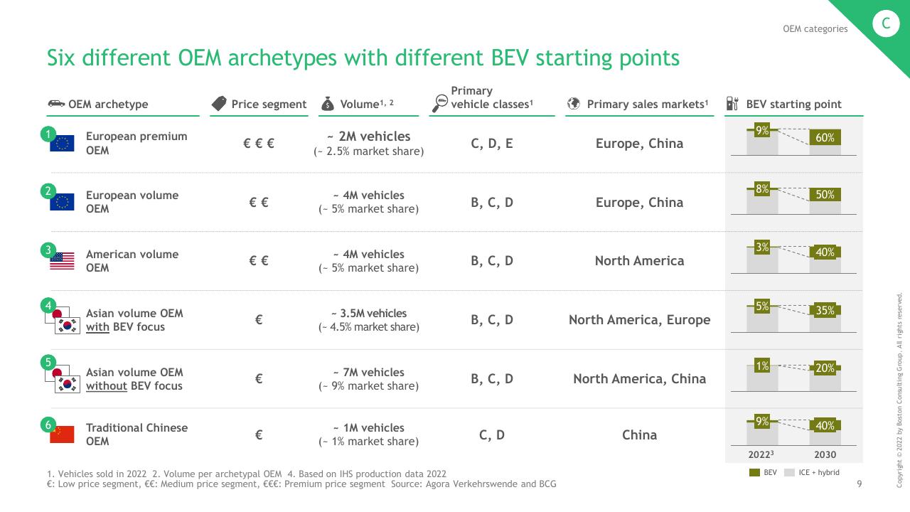 Table slide 10 from The Combustion Engine Business Model In The Age Of Electromobility BCG