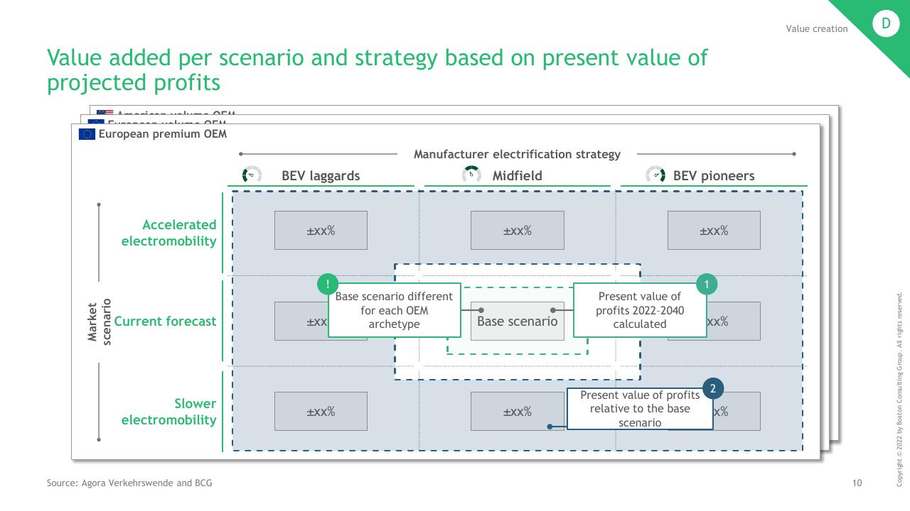 Framework slide 11 from The Combustion Engine Business Model In The Age Of Electromobility BCG